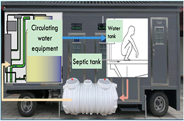The R&D of Self-Circulating Flushing Clean Toilet
