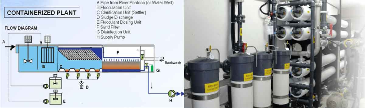 Containerized Water Treatment Plant, Containerized Sewage Treatment Plant