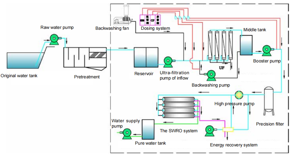 Containerized Seawater Desalination Plant